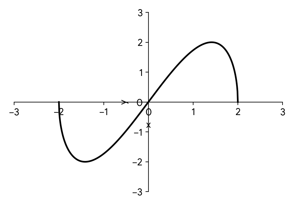 graph of y=f(x) on axes from -3 to 3 for x and -3 to 3 for y. The curve passes through the origin, has a maximum in the first quadrant and a minimum in the third quadrant. The curve is symmetric about the origin. The endpoints are at x=-2 and x=2. The maximum is at x=sqrt(2) and y=2, and the minimum is at x=-sqrt(2) and y=-2. The curve is smooth. The x-axis is labelled from -3 to 3 and the y-axis is labelled from -3 to 3.