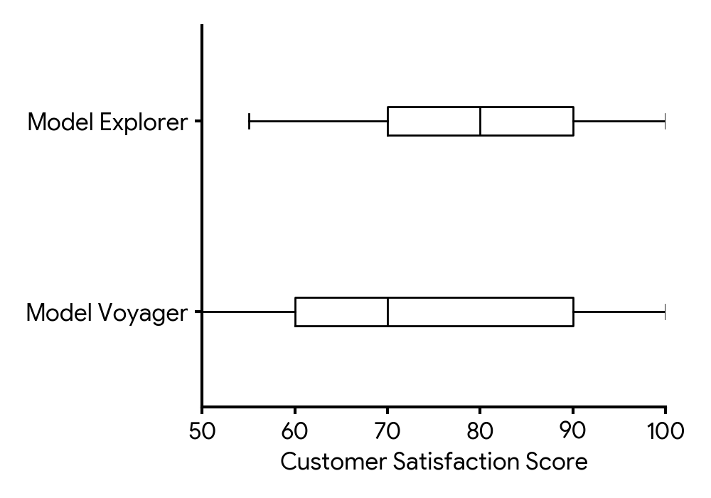 Box and whisker diagram comparing customer satisfaction scores for Model Voyager and Model Explorer. X-axis from 50 to 100. Model Voyager: min 50, Q1 60, median 70, Q3 90, max 100. Model Explorer: min 55, Q1 70, median 80, Q3 90, max 100.