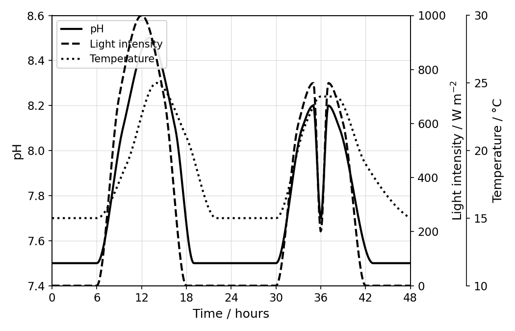 A graph showing changes over 48 hours in a rock pool. The x-axis is time from 0 to 48 hours. There are three y-axes: pH (ranging from 7.4 to 8.6), light intensity in $\text{W m}^{-2}$ (ranging from 0 to 1000), and temperature in °C (ranging from 10 to 30). On day 1, light intensity peaks at $1000\text{ W m}^{-2}$ at 12 hours, temperature peaks at 25 °C at 14 hours, and pH peaks at 8.5 at 13 hours. During the night (18 to 30 hours), light is 0, temperature drops to 15 °C, and pH drops to 7.5. On day 2, at 36 hours, light intensity drops sharply to $200\text{ W m}^{-2}$ due to fog, but temperature remains high at 24 °C. During this fog period, the pH drops to 7.7.