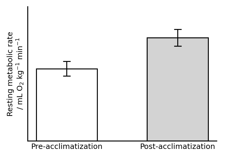 Bar chart showing Resting Metabolic Rate (mL O2 kg⁻¹ min⁻¹)
Pre-acclimatization and Post-acclimatization. The y-axis is Resting Metabolic Rate. The Pre-acclimatization bar is lower than the Post-acclimatization bar. Error bars are shown.
