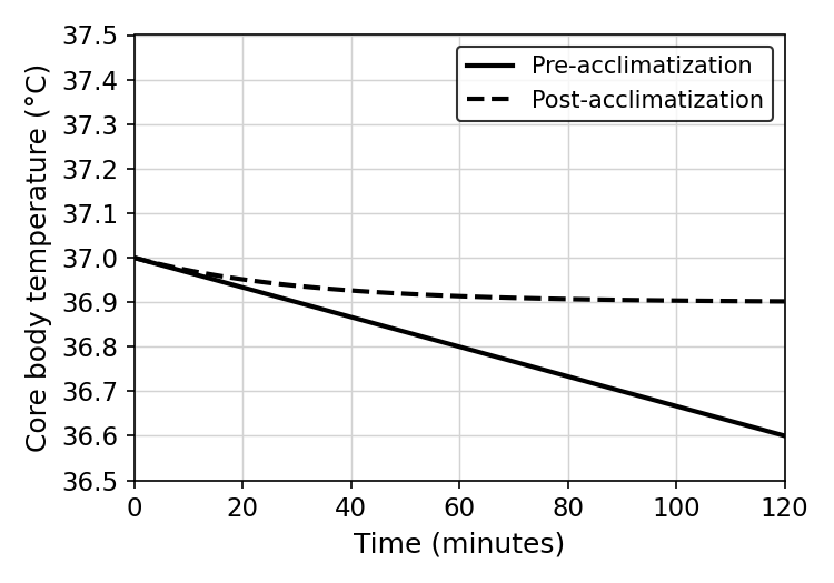 Line graph comparing core body temperature (°C)
over 120 minutes for the same group Pre-acclimatization and Post-acclimatization. The y-axis is Core Body Temperature (°C) from 36.5 to 37.5. The x-axis is Time (minutes) from 0 to 120. Both lines start at 37.0°C. The Pre-acclimatization line shows a steady decline to 36.6°C. The Post-acclimatization line shows a much smaller decline, stabilizing around 36.9°C.