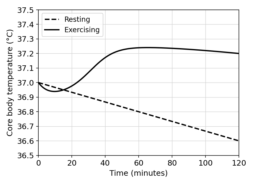 Line graph showing core body temperature (°C)
over 120 minutes for two groups: Resting and Exercising. The y-axis is Core Body Temperature (°C) from 36.5 to 37.5. The x-axis is Time (minutes) from 0 to 120. Both groups start at 37.0°C. The Resting line shows a steady decline to about 36.6°C. The Exercising line shows a very slight initial dip, then rises to about 37.2°C and remains stable.