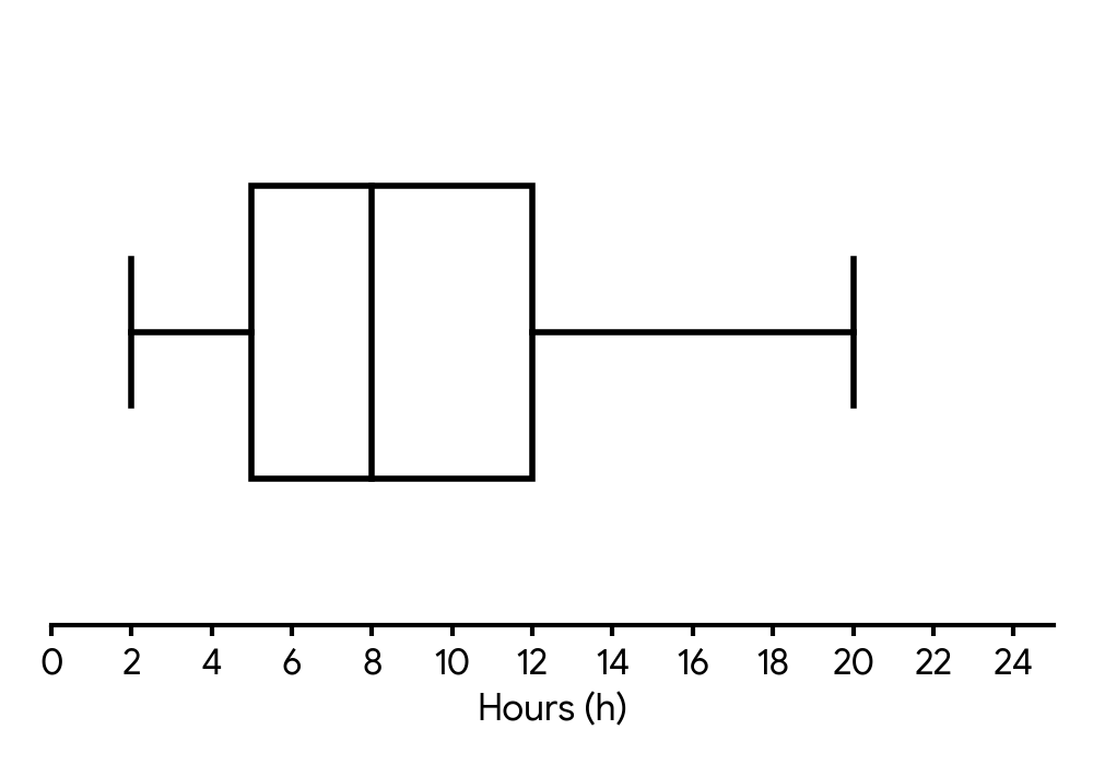 Box and whisker diagram of hours spent studying, showing min=2, Q1=5, median=8, Q3=12, max=20