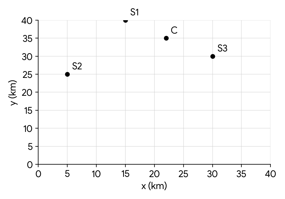 Coordinate system with points S1, S2, S3, C plotted