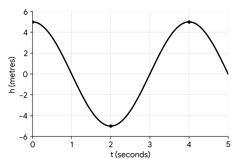 Graph of h(t) = a cos(bt) showing a maximum at (0,5), a minimum at (2,-5) and another maximum at (4,5)