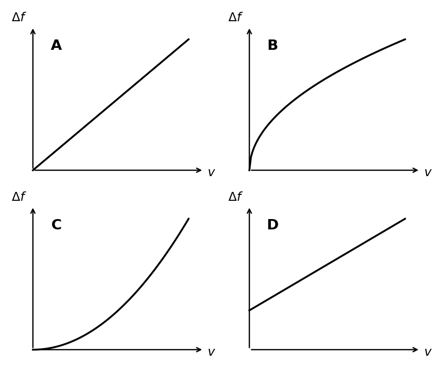Four graphs of Delta f versus v. Graph A is a straight line with a positive gradient passing through the origin. Graph B is a curve, concave down, starting from the origin. Graph C is a curve, concave up, starting from the origin. Graph D is a straight line with a positive gradient and a positive y-intercept.
