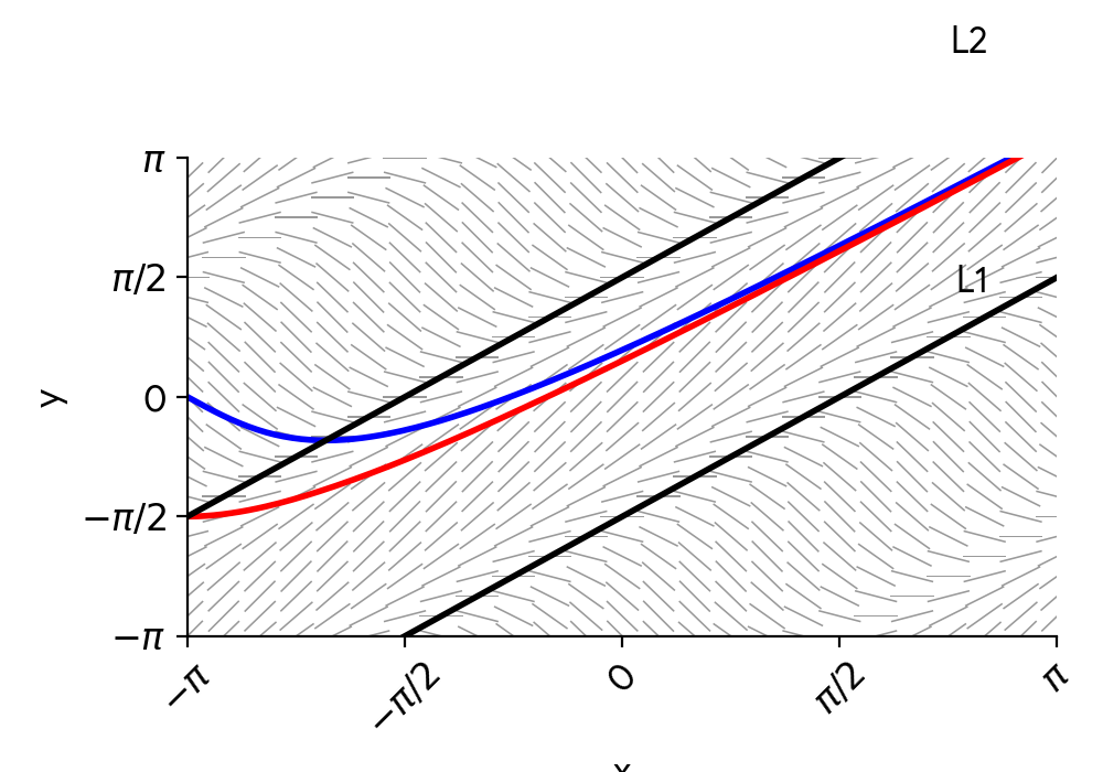 Slope field for dy/dx = cos(x-y) with two solution curves and lines L1 and L2.