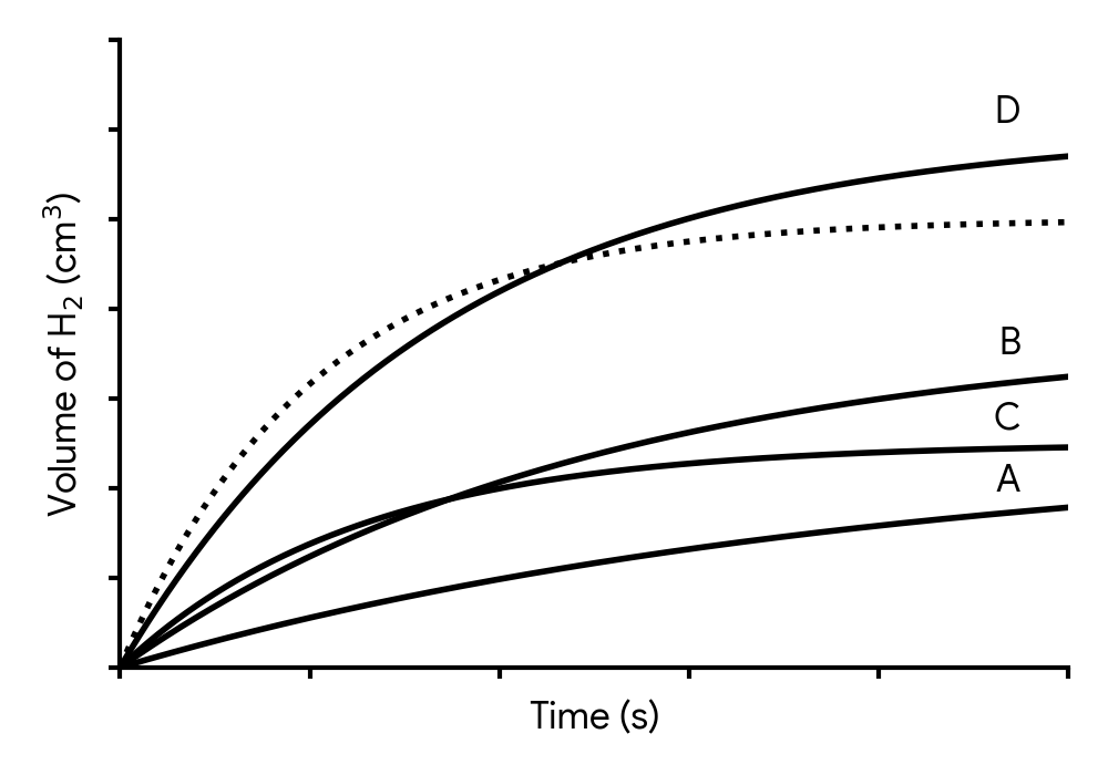 Graph of H2 volume vs time with four curves