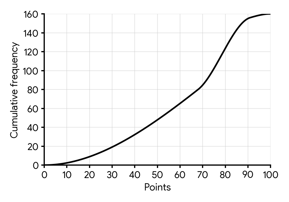 Cumulative frequency graph of fitness challenge points