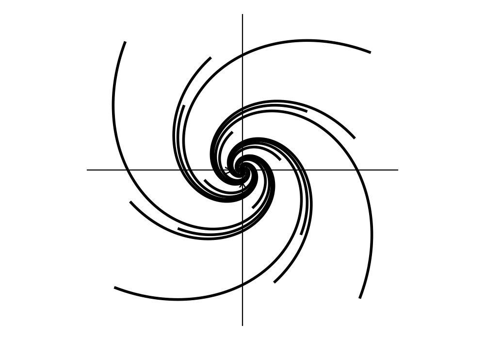 Phase portrait showing a spiral source at the origin for a system of coupled differential equations.