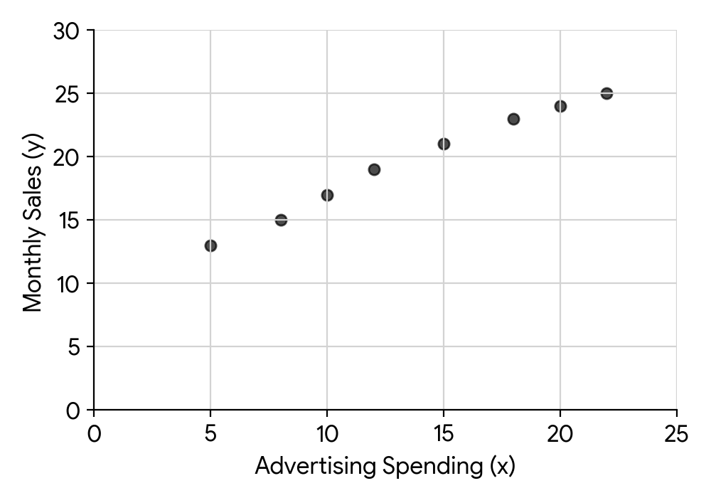 Scatter diagram showing advertising spending vs. monthly sales with data points plotted