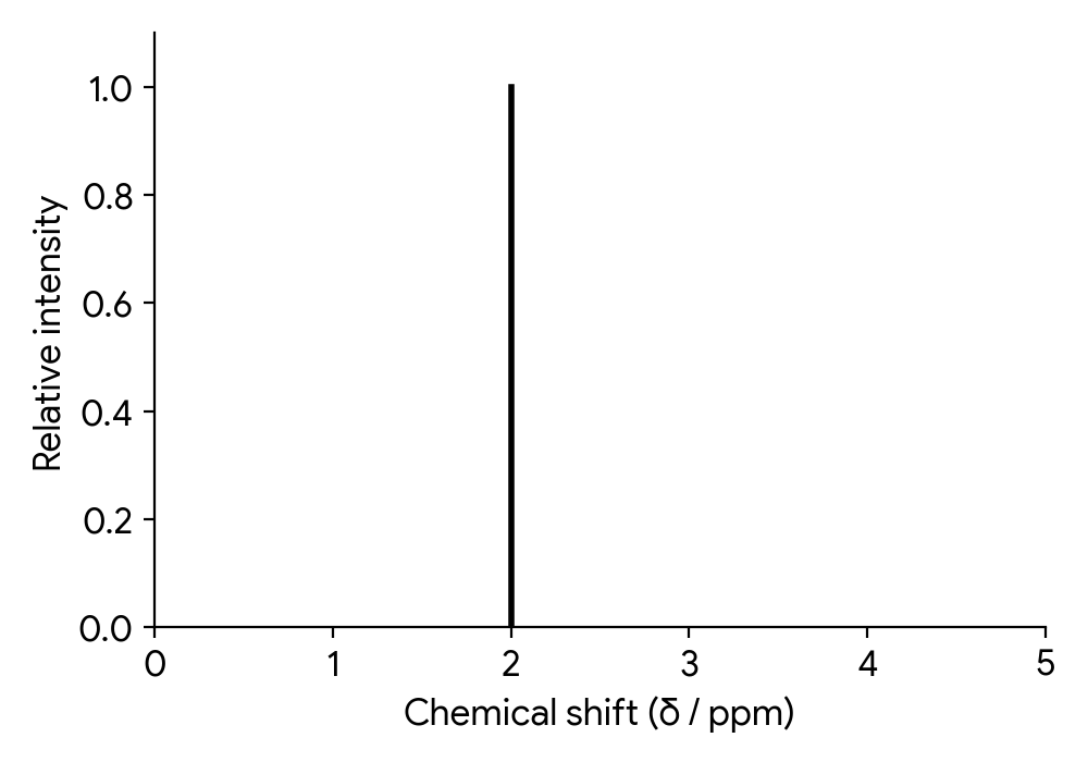 A low-resolution 1H NMR spectrum showing a single peak.