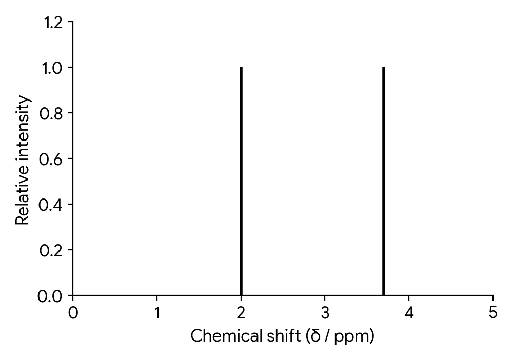 A low-resolution 1H NMR spectrum showing two peaks with an integration ratio of 1:1.