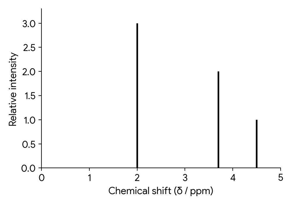 A low-resolution 1H NMR spectrum showing three peaks with an integration ratio of 3:2:1.
