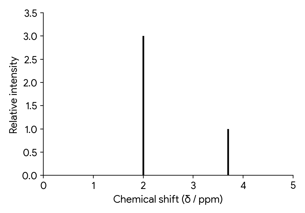 A low-resolution 1H NMR spectrum showing two peaks with an integration ratio of 3:1.