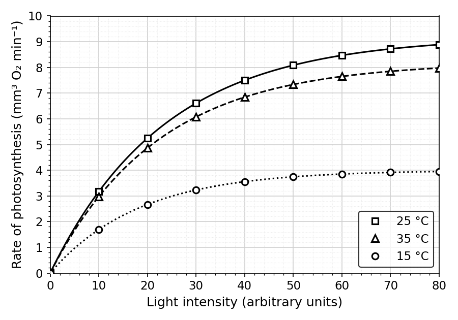 Graph showing the rate of photosynthesis (mm³ O₂ min⁻¹) on the y-axis from 0 to 10, and light intensity (arbitrary units) on the x-axis from 0 to 80. There are three curves representing different temperatures: 15 °C (circles), 25 °C (squares), and 35 °C (triangles). All curves start at the origin and increase with light intensity before plateauing. The 15 °C curve plateaus at the lowest rate (around 4.0 mm³ O₂ min⁻¹). The 35 °C curve plateaus at a higher rate (around 8.2 mm³ O₂ min⁻¹). The 25 °C curve plateaus at the highest rate (around 9.2 mm³ O₂ min⁻¹).