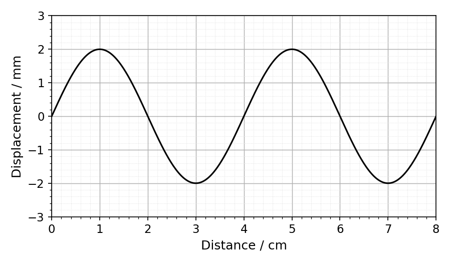 Graph of displacement versus distance for a transverse wave. Y-axis: Displacement (mm), X-axis: Distance (cm). The wave shows an amplitude of 2.0 mm and a wavelength of 4.0 cm.