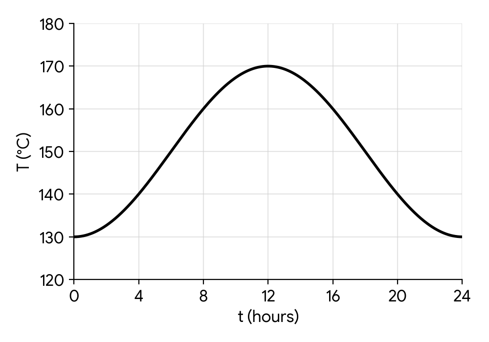 Graph of oven temperature over 24 hours, showing a cosine wave starting at a minimum of 130 degrees Celsius at t=0, rising to a maximum of 170 degrees Celsius at t=12, and returning to 130 degrees Celsius at t=24. The midline is at 150 degrees Celsius.