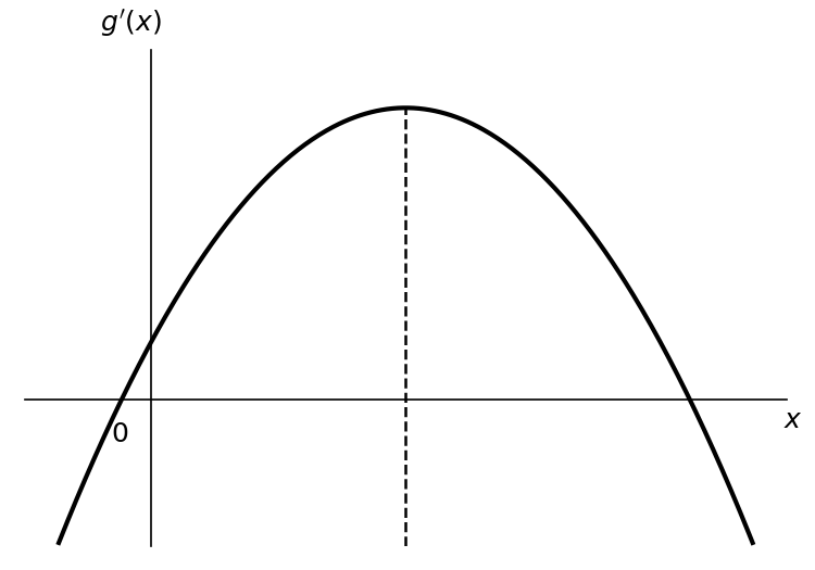 Graph of g' showing a parabola opening downwards, with vertex in the first quadrant.