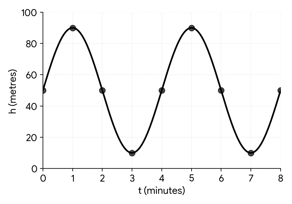Graph of a sinusoidal function representing the height of a passenger on a Ferris wheel. The horizontal axis is time t in minutes, the vertical axis is height h in metres. The graph starts at (0, 50), goes up to a maximum at (1, 90), down through (2, 50) to a minimum at (3, 10), and back up to (4, 50).