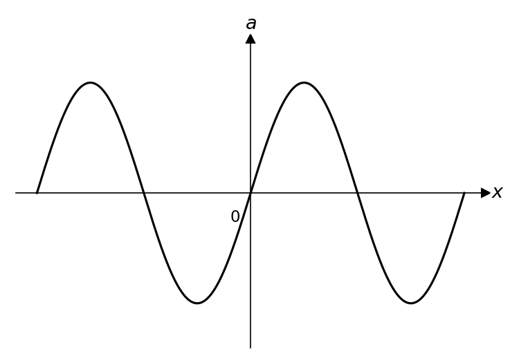 A graph of acceleration a on the y-axis against displacement x on the x-axis. The graph is a sine curve passing through the origin.
