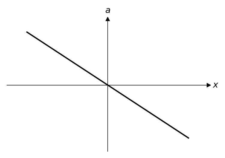 A graph of acceleration a on the y-axis against displacement x on the x-axis. The graph is a straight line passing through the origin with a negative gradient.