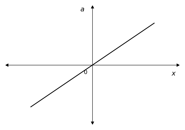 A graph of acceleration a on the y-axis against displacement x on the x-axis. The graph is a straight line passing through the origin with a positive gradient.