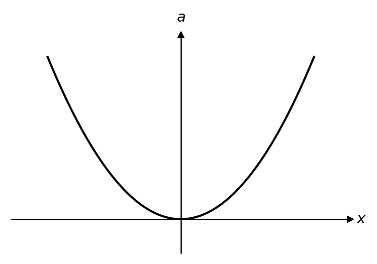 A graph of acceleration a on the y-axis against displacement x on the x-axis. The graph is a parabola with its vertex at the origin, opening upwards.