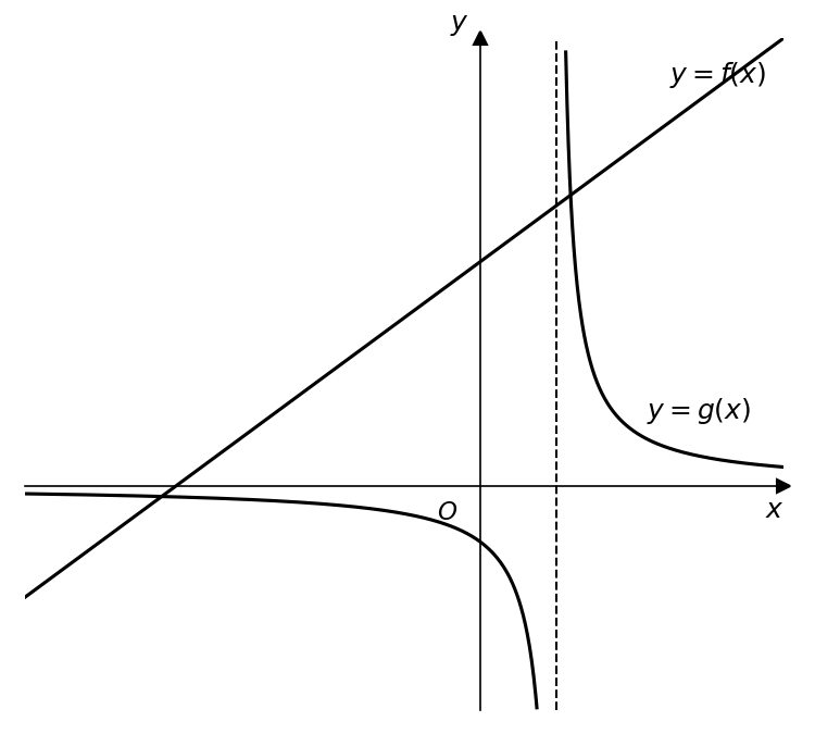 Graph of a straight line f(x) and a reciprocal function g(x) intersecting at two points