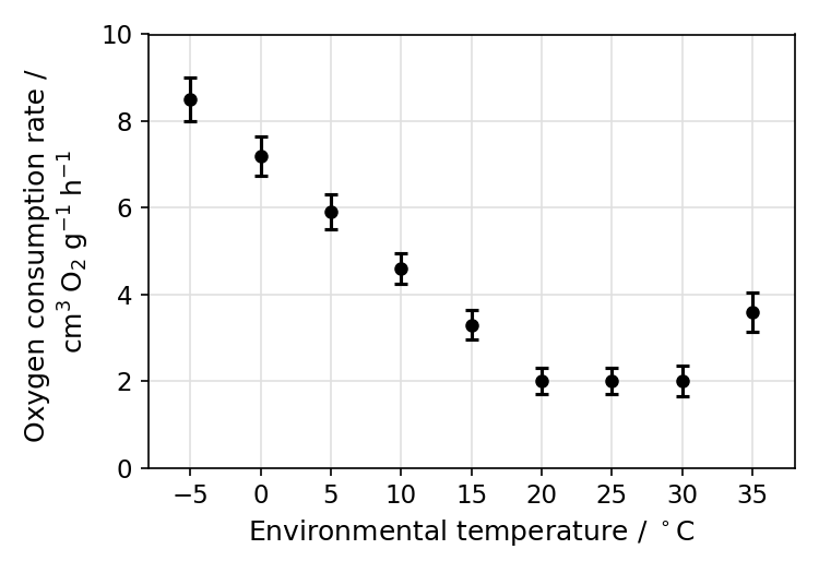 Scatter plot with error bars showing oxygen consumption rate in $\text{cm}^3 \text{ O}_2 \text{ g}^{-1} \text{ h}^{-1}$ on the y-axis against environmental temperature in $^\circ\text{C}$ on the x-axis ranging from $-5$ to $35$. Oxygen consumption is highest at $-5~^\circ\text{C}$, decreases linearly to a stable plateau between $20~^\circ\text{C}$ and $30~^\circ\text{C}$, and rises again at $35~^\circ\text{C}$.