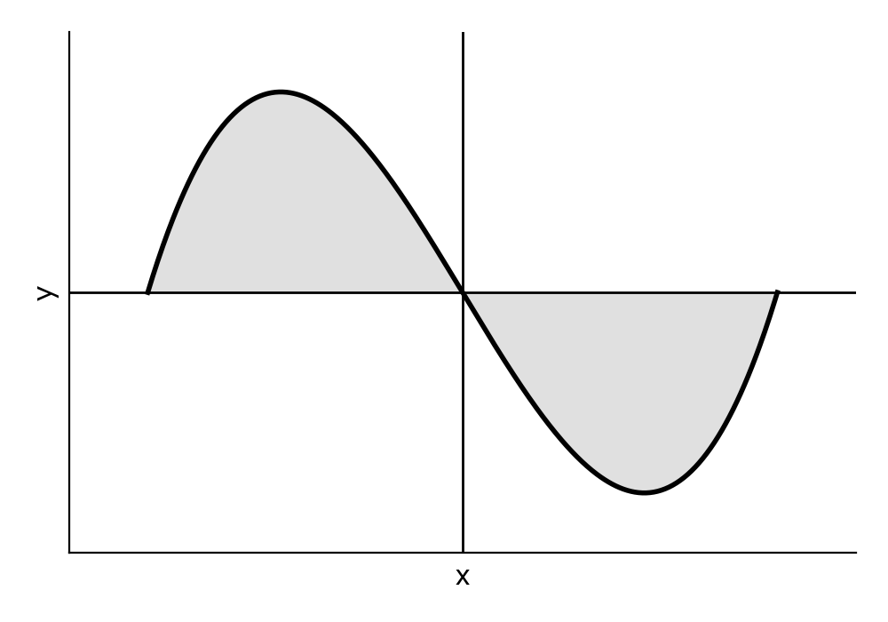 Graph of y=f(x) = x^3-4x from -2 to 2, with shaded region R between the curve and x-axis. The curve is above the x-axis for x in [-2,0
