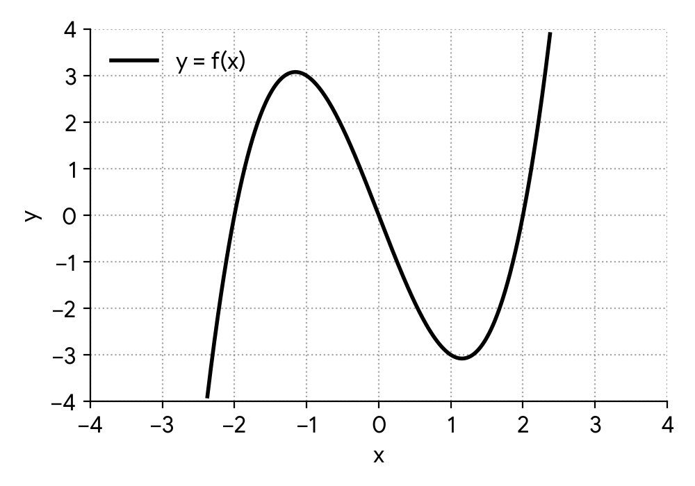Axes with graph of y=f(x)=x^3-4x drawn from -3 to 3, ready for sketch of y=g(x). The graph of f(x) has roots at -2, 0, 2 and local max/min at approx (-1.15, 3.08) and (1.15, -3.08).