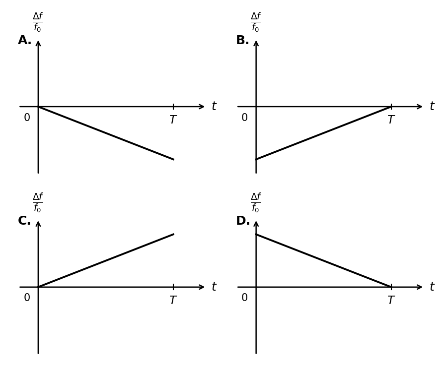 Four graphs of relative frequency change versus time. Graph A shows a straight line starting at the origin and decreasing linearly to a negative value at t=T. Graph B shows a straight line starting at a negative value at t=0 and increasing linearly to zero at t=T. Graph C shows a straight line starting at the origin and increasing linearly to a positive value at t=T. Graph D shows a straight line starting at a positive value at t=0 and decreasing linearly to zero at t=T.
