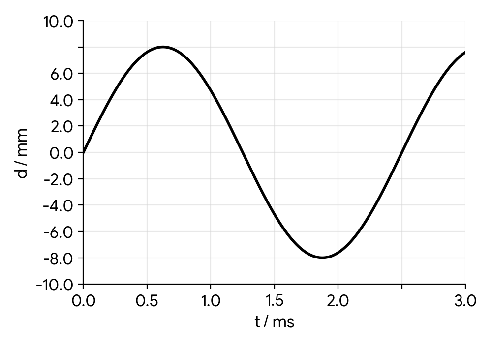 Graph showing displacement d/mm on y-axis from -8.0 to 8.0, and time t/ms on x-axis from 0 to 3.0. A sinusoidal wave is shown, starting at d=0, going up to 8.0, down to -8.0, and back to 0 at t=2.5 ms.