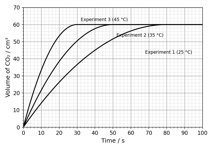 Graph of Volume of CO₂ / cm³ against Time / s plotted on gridlines. The horizontal x-axis shows Time / s from 0 to 100 s with major tick intervals of 10 s. The vertical y-axis shows Volume of CO₂ / cm³ from 0 to 70 cm³ with major tick intervals of 10 cm³. Three smooth curves start at the origin (0, 0) and all plateau horizontally at 60 cm³. Curve 3, labelled 'Experiment 3 (45 °C)', rises most steeply and reaches the 60 cm³ plateau first at approximately 30 s. Curve 2, labelled 'Experiment 2 (35 °C)', has an intermediate gradient with an initial tangent at t = 0 having a slope of approximately 2.4 cm³ s⁻¹ (passing through (0, 0) and (25, 60)) and reaches the plateau at approximately 50 s. Curve 1, labelled 'Experiment 1 (25 °C)', is the least steep and reaches the plateau at approximately 80 s.