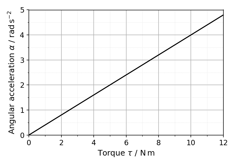 Graph of angular acceleration alpha in rad s^-2 versus torque tau in Nm. It's a straight line passing through (0,0) and (10, 4).