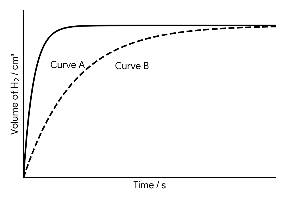 A graph showing two curves of volume of H2 produced vs. time. Both curves start at (0,0) and flatten out at the same final volume. Curve A is steeper than Curve B, reaching the final volume more quickly.