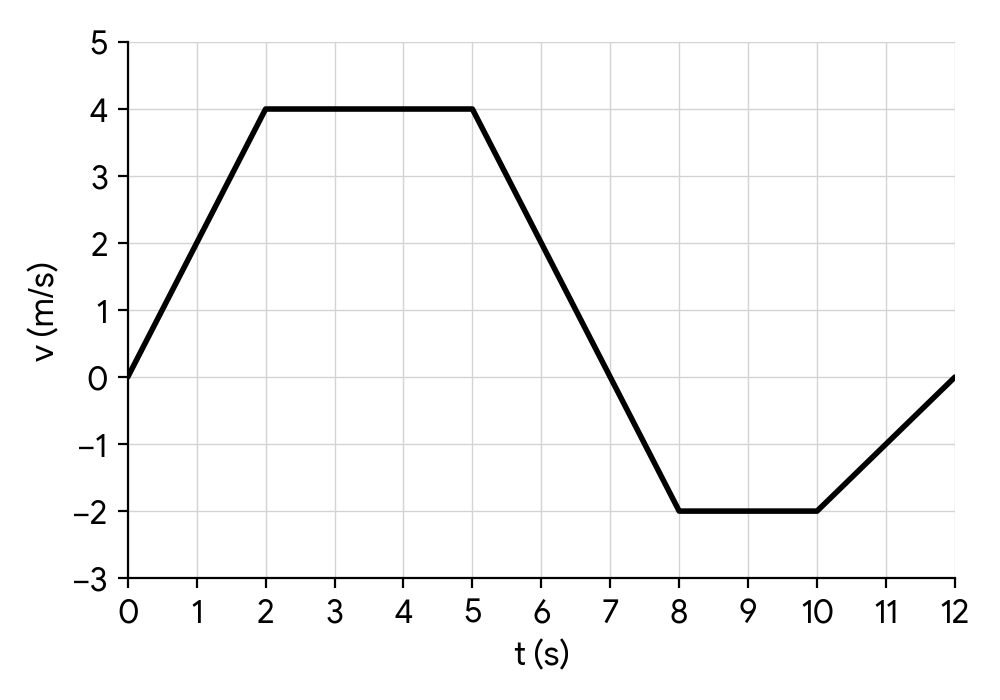 Velocity-time graph of a drone's vertical motion. The graph is piecewise linear with points (0,0), (2,4), (5,4), (7,0), (8,-2), (10,-2), (12,0). The x-axis is time (s) and the y-axis is velocity (m/s).