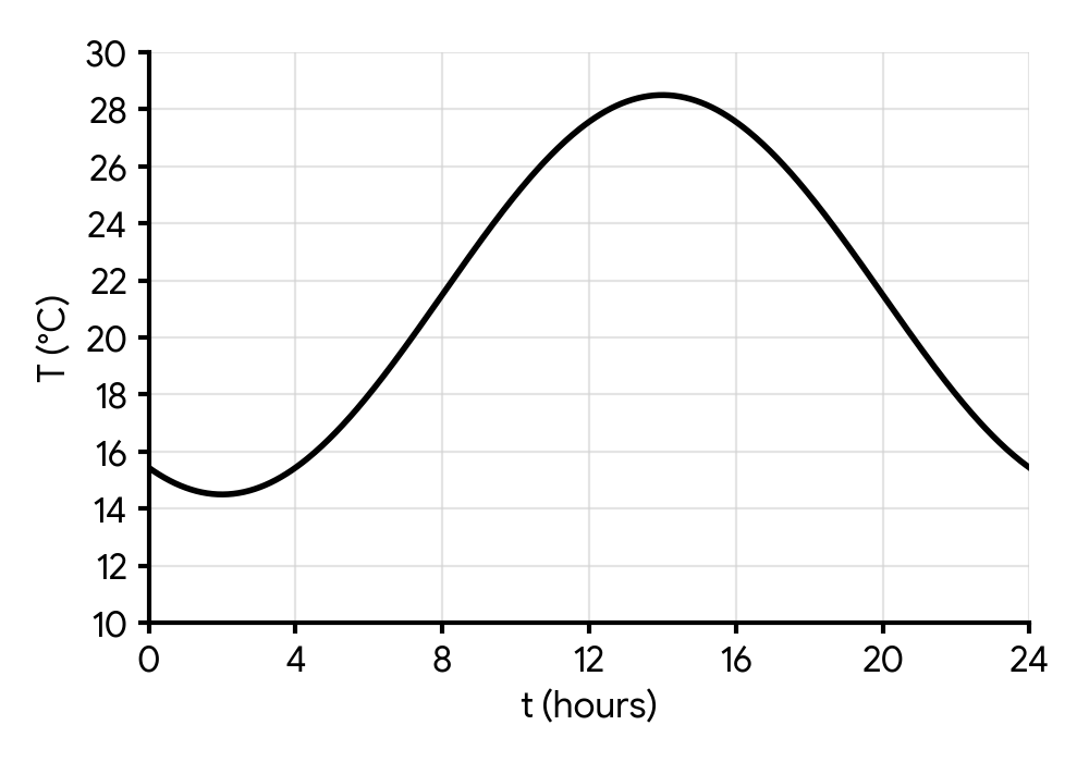 graph of temperature T(t) vs time t