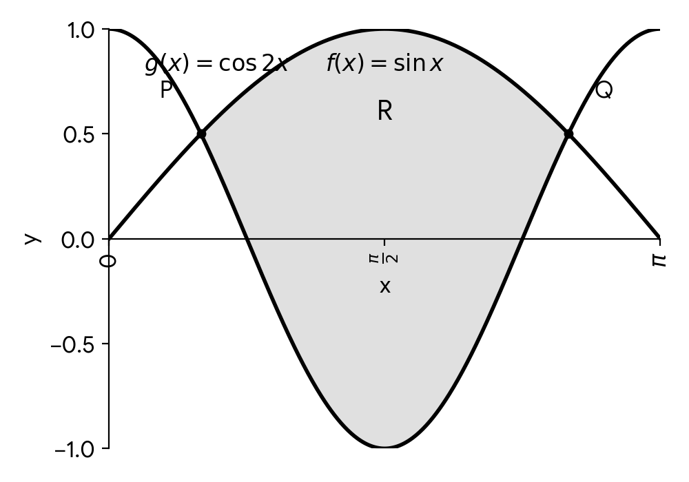 Graph of sin(x) and cos(2x) intersecting, with shaded region R