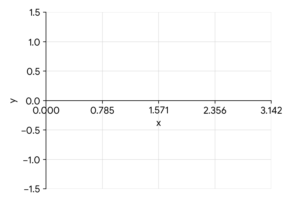 grid with axes and labels