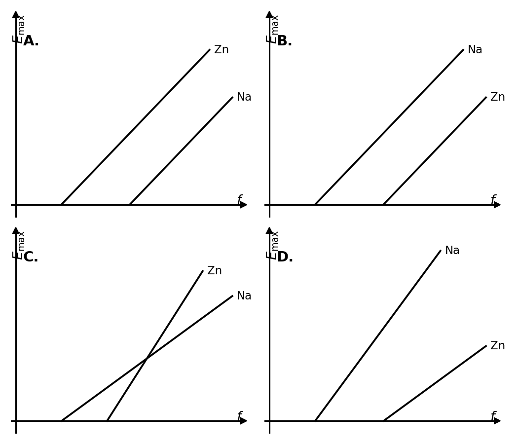 Four graphs of Emax vs frequency. Each graph shows two lines, Zn and Na, representing the photoelectric effect for the two different metals. In option A, the lines are parallel, but the line for Zn has a smaller x-intercept than Na. In option B, the lines are parallel, and the line for Na has a smaller x-intercept than Zn. In option C, the lines have different gradients and cross. In option D, the lines have different gradients and do not cross.