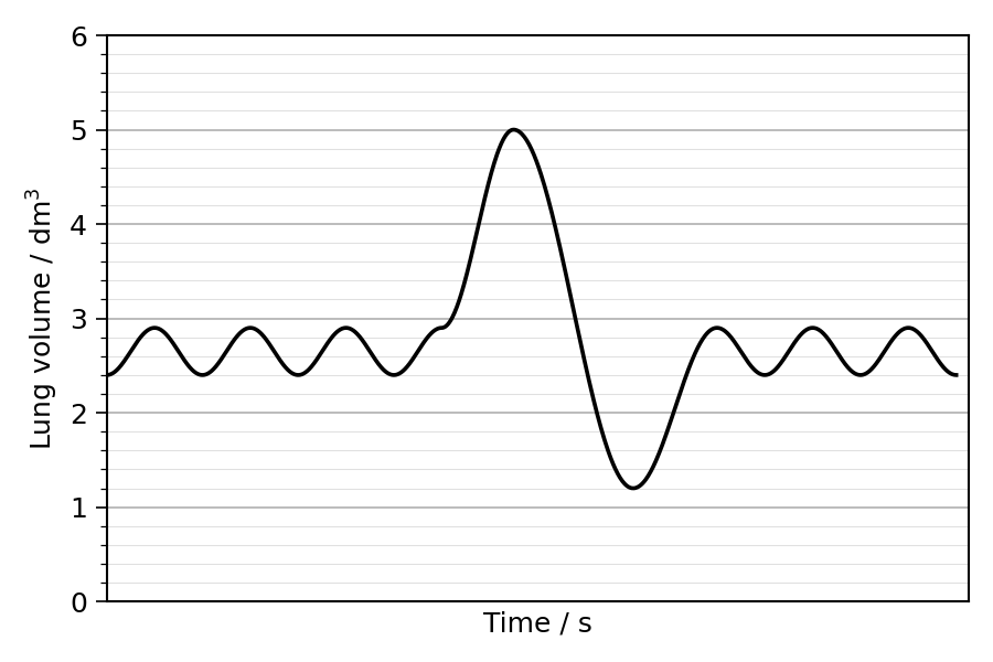 Graph showing Lung Volume / dm^3 on the y-axis and Time / s on the x-axis. The trace shows several cycles of normal breathing between 2.4 dm^3 and 2.9 dm^3. This is followed by a maximum inhalation to 5.0 dm^3, and then a maximum exhalation to 1.2 dm^3.
