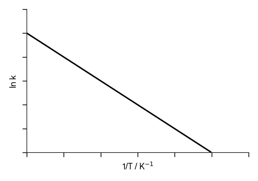 Graph of ln k versus 1/T, showing a straight line with negative slope