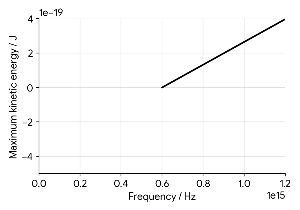 A graph of Maximum Kinetic Energy (in J) on the y-axis against Frequency (in Hz) on the x-axis. The graph is a straight line with a positive slope. It intersects the x-axis at 6.0 x 10^14 Hz and passes through the point (10.0 x 10^14 Hz, 2.65 x 10^-19 J)
