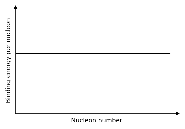 Graph showing binding energy per nucleon on the y-axis and nucleon number on the x-axis. The curve is a horizontal line, indicating a constant value.