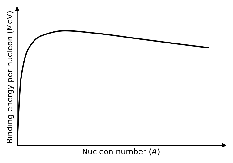 Graph showing binding energy per nucleon on the y-axis and nucleon number on the x-axis. The curve starts at the origin, rises sharply to a peak around nucleon number 50-60, and then slowly decreases for higher nucleon numbers.