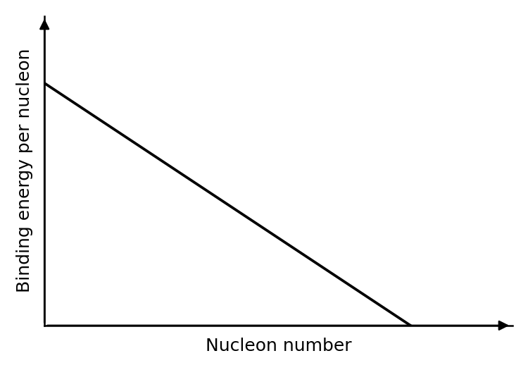 Graph showing binding energy per nucleon on the y-axis and nucleon number on the x-axis. The curve is a straight line with a negative slope starting from a positive y-intercept.