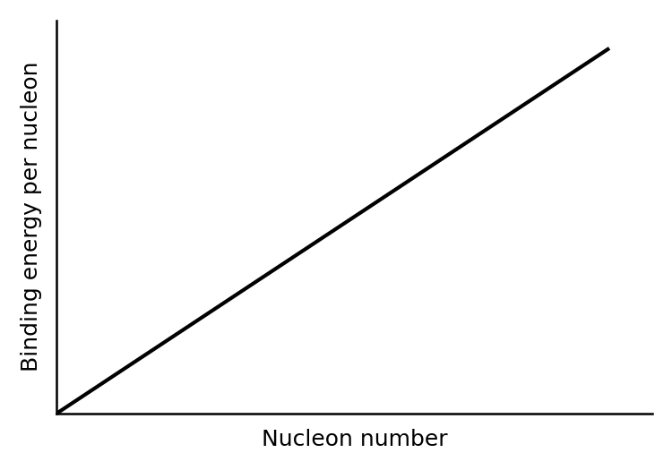 Graph showing binding energy per nucleon on the y-axis and nucleon number on the x-axis. The curve is a straight line with a positive slope starting from the origin.
