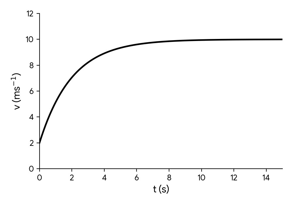 Graph of velocity v against time t, showing a curve that increases with decreasing slope.